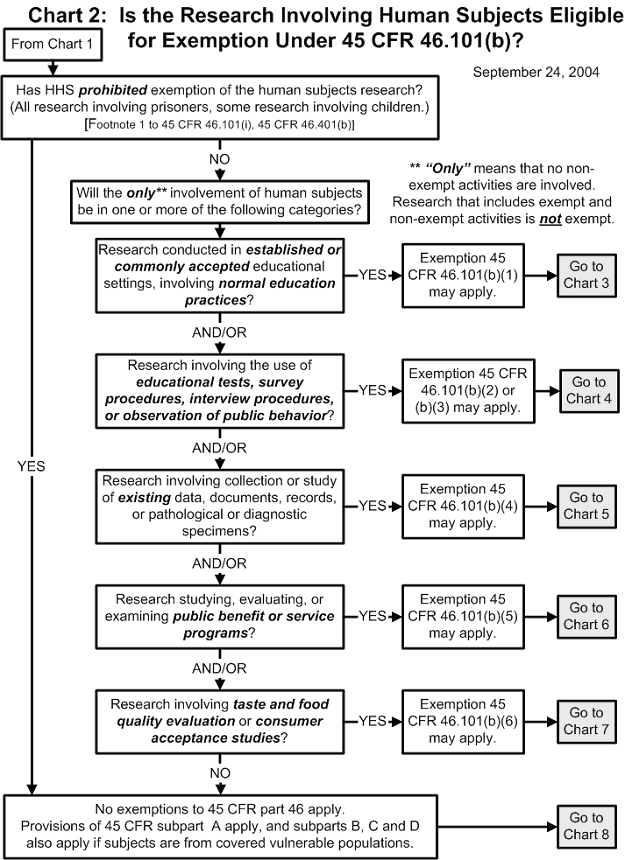 documents ohrp decision charts
